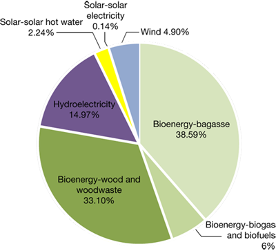 energy sources pie chart. Renewable Energy Pie Chart